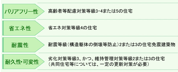 フラット３５Ｓの基準